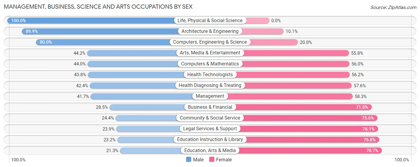 Management, Business, Science and Arts Occupations by Sex in Zip Code 99204