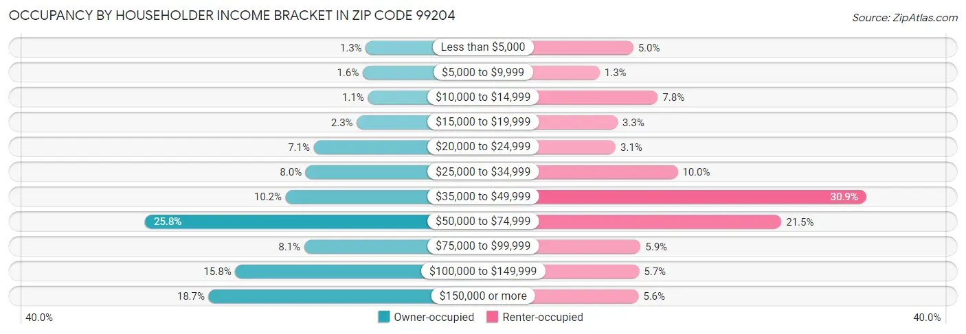 Occupancy by Householder Income Bracket in Zip Code 99204