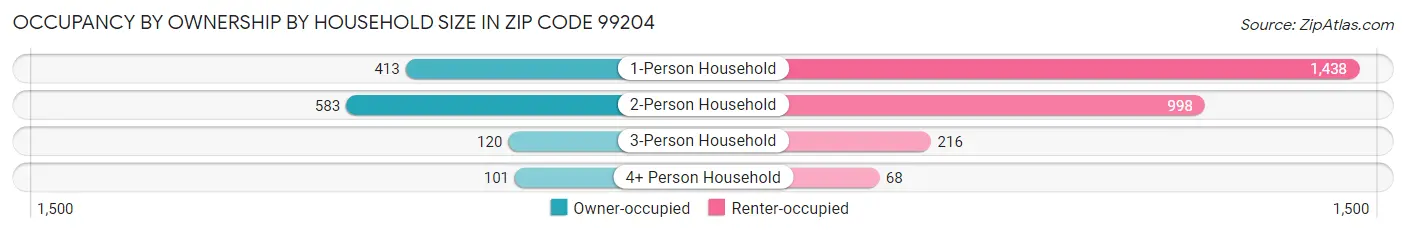 Occupancy by Ownership by Household Size in Zip Code 99204