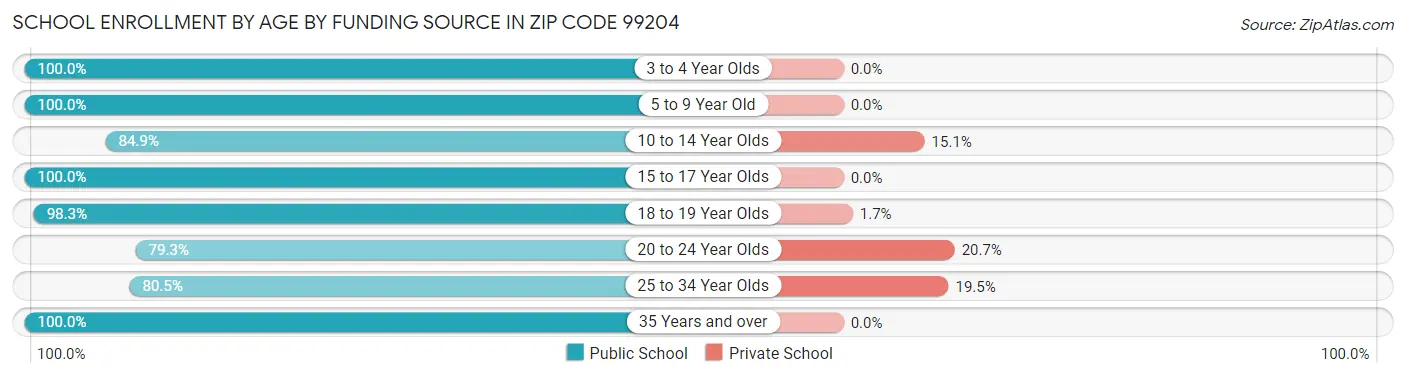 School Enrollment by Age by Funding Source in Zip Code 99204
