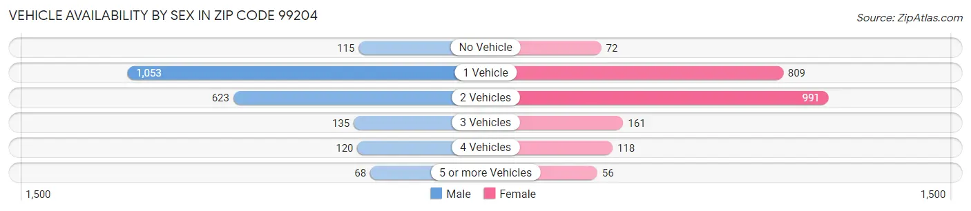 Vehicle Availability by Sex in Zip Code 99204