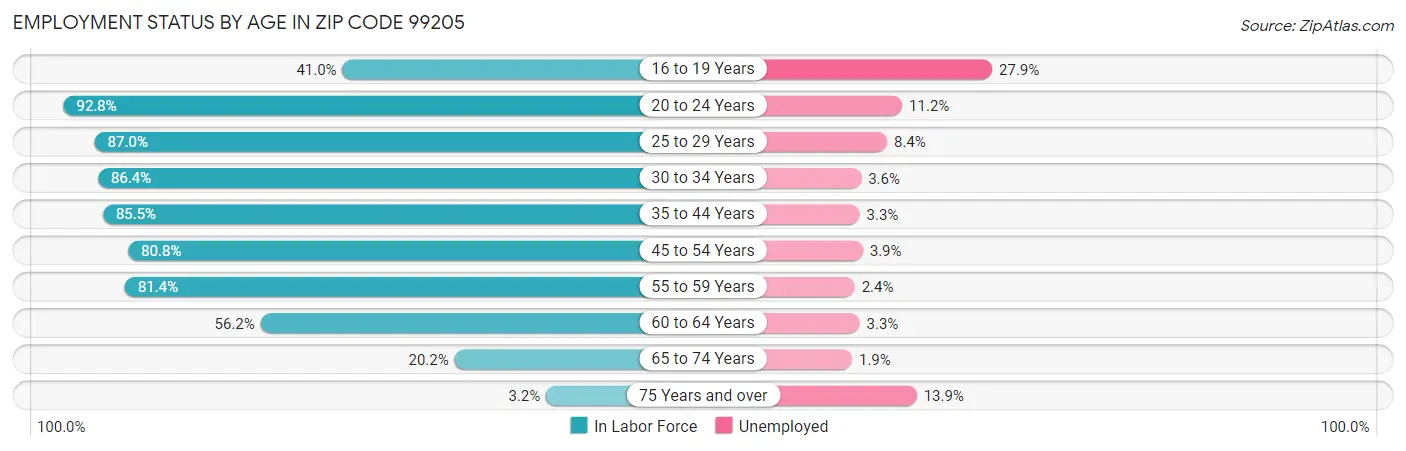 Employment Status by Age in Zip Code 99205