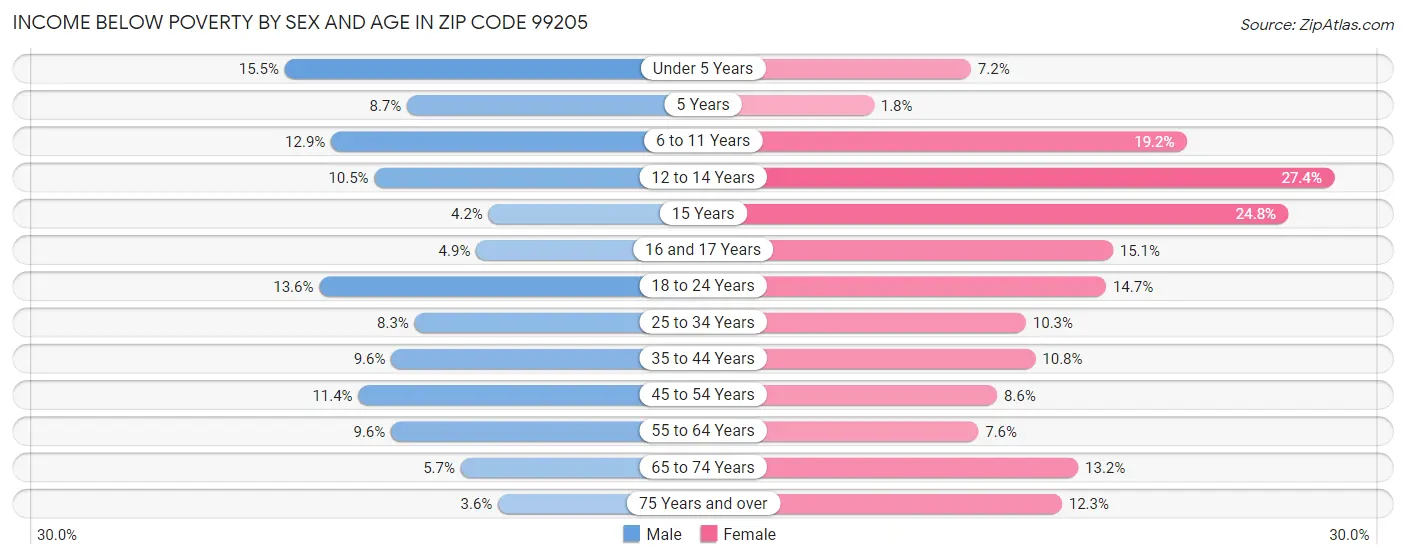 Income Below Poverty by Sex and Age in Zip Code 99205