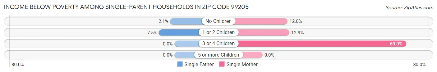 Income Below Poverty Among Single-Parent Households in Zip Code 99205
