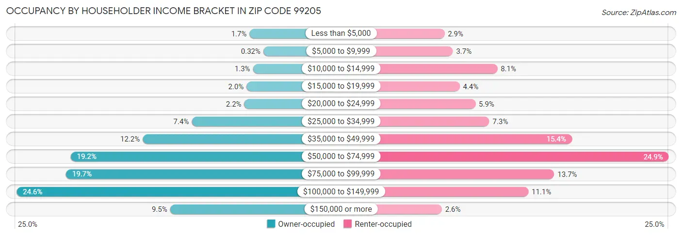 Occupancy by Householder Income Bracket in Zip Code 99205