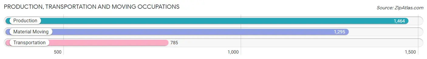 Production, Transportation and Moving Occupations in Zip Code 99205