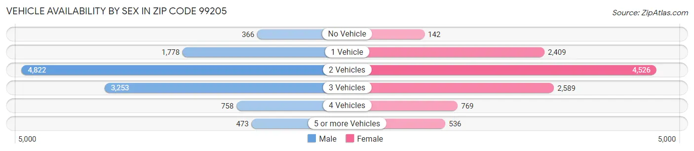Vehicle Availability by Sex in Zip Code 99205