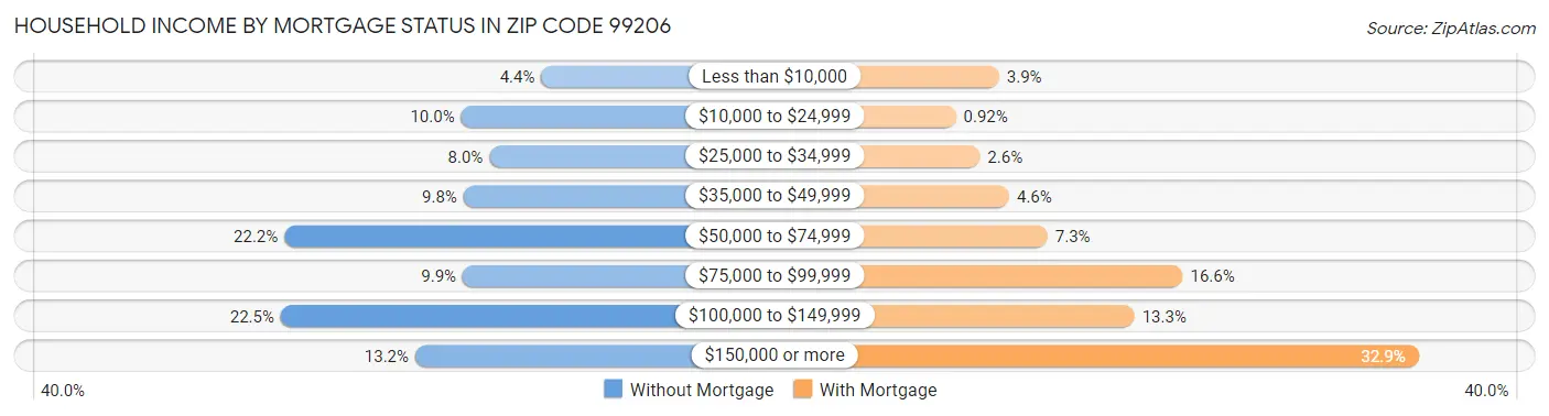 Household Income by Mortgage Status in Zip Code 99206