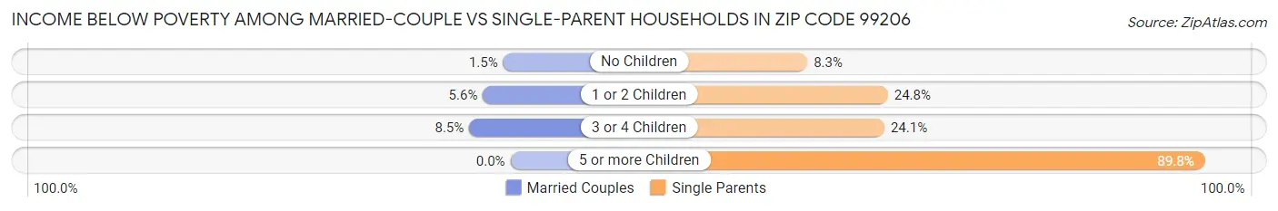 Income Below Poverty Among Married-Couple vs Single-Parent Households in Zip Code 99206