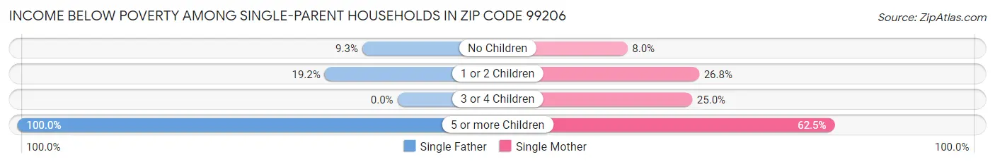 Income Below Poverty Among Single-Parent Households in Zip Code 99206