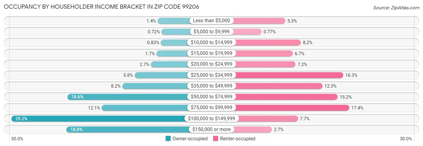 Occupancy by Householder Income Bracket in Zip Code 99206