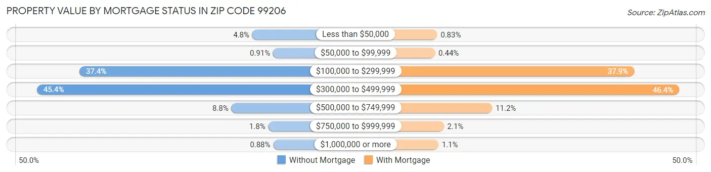 Property Value by Mortgage Status in Zip Code 99206