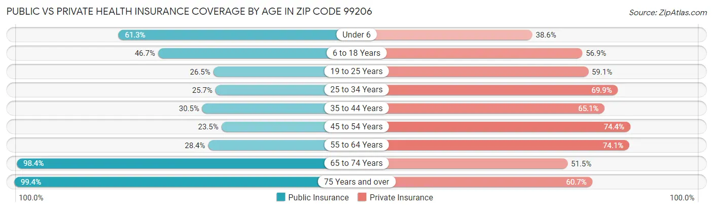 Public vs Private Health Insurance Coverage by Age in Zip Code 99206