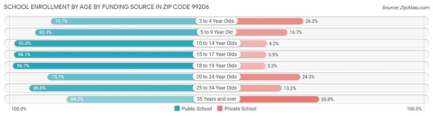 School Enrollment by Age by Funding Source in Zip Code 99206