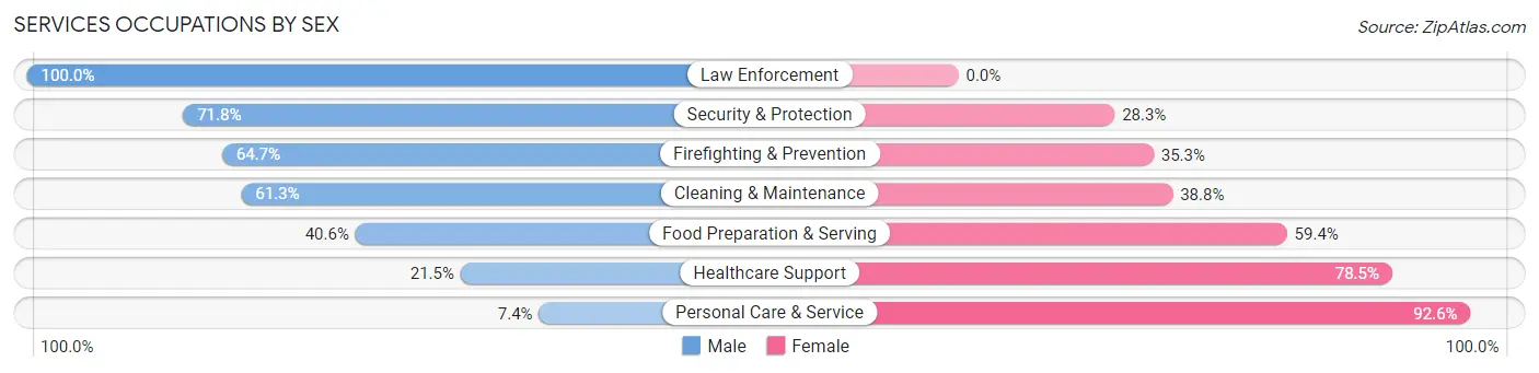Services Occupations by Sex in Zip Code 99206