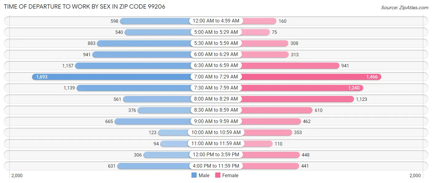 Time of Departure to Work by Sex in Zip Code 99206