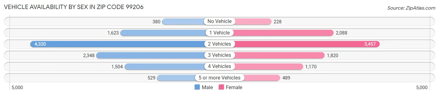 Vehicle Availability by Sex in Zip Code 99206