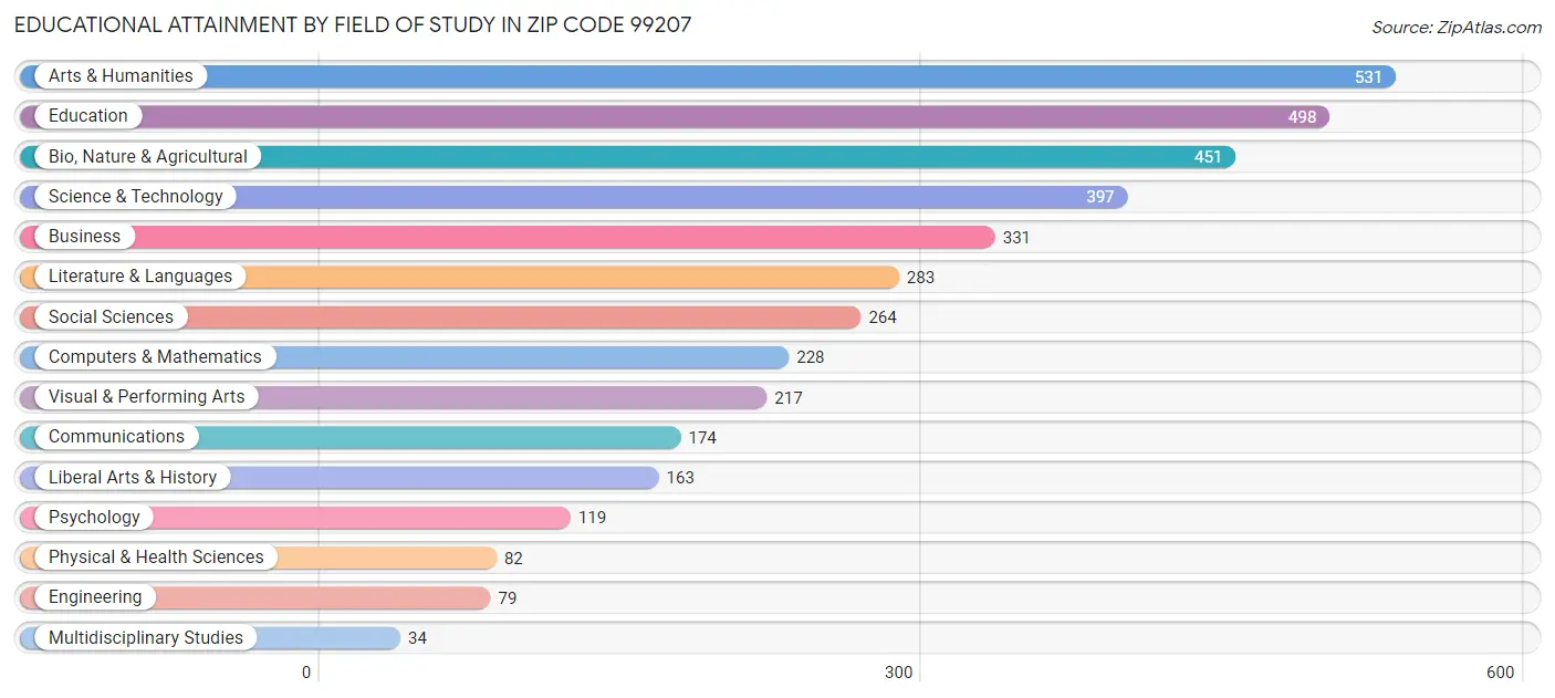 Educational Attainment by Field of Study in Zip Code 99207