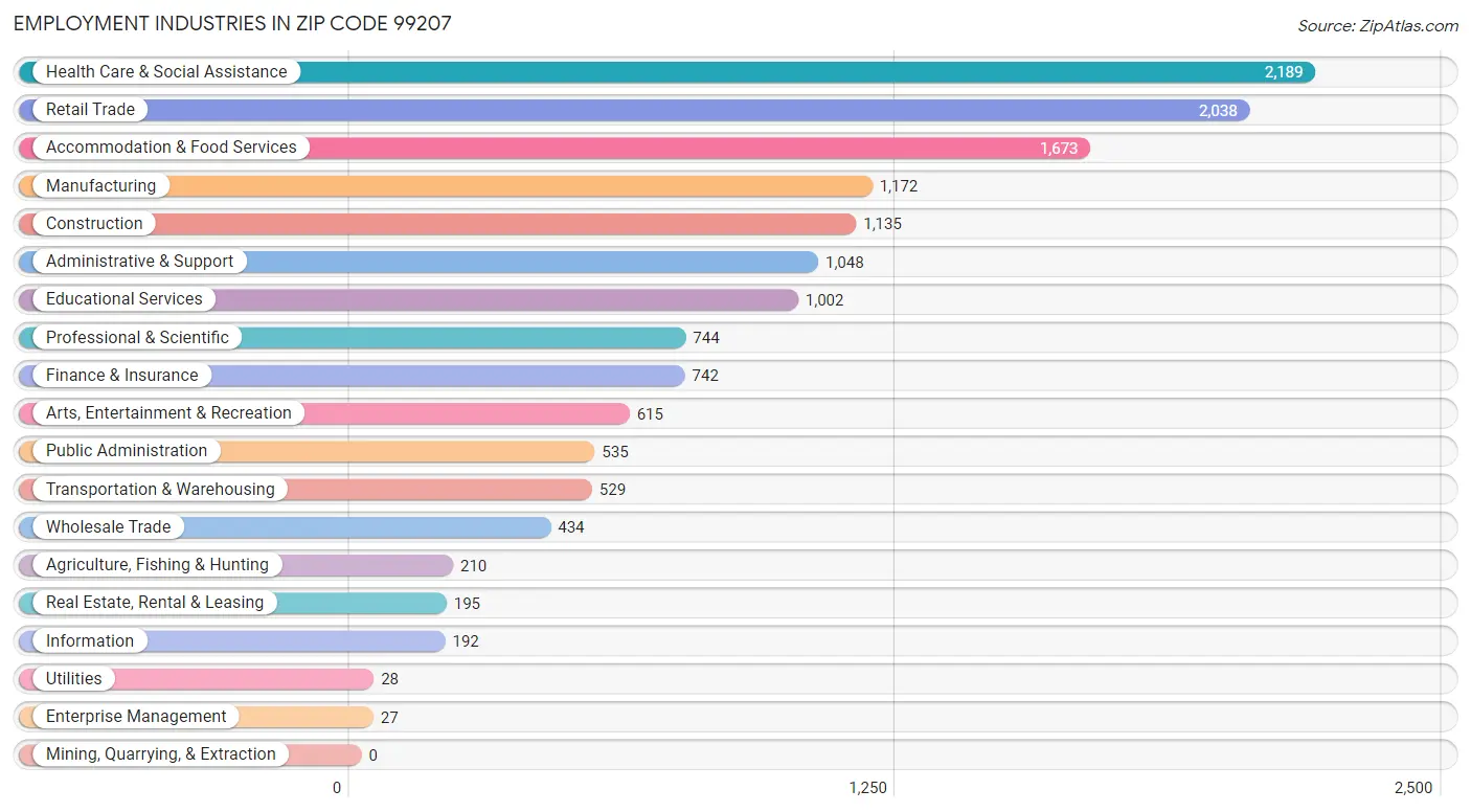 Employment Industries in Zip Code 99207