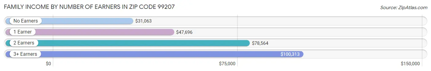 Family Income by Number of Earners in Zip Code 99207