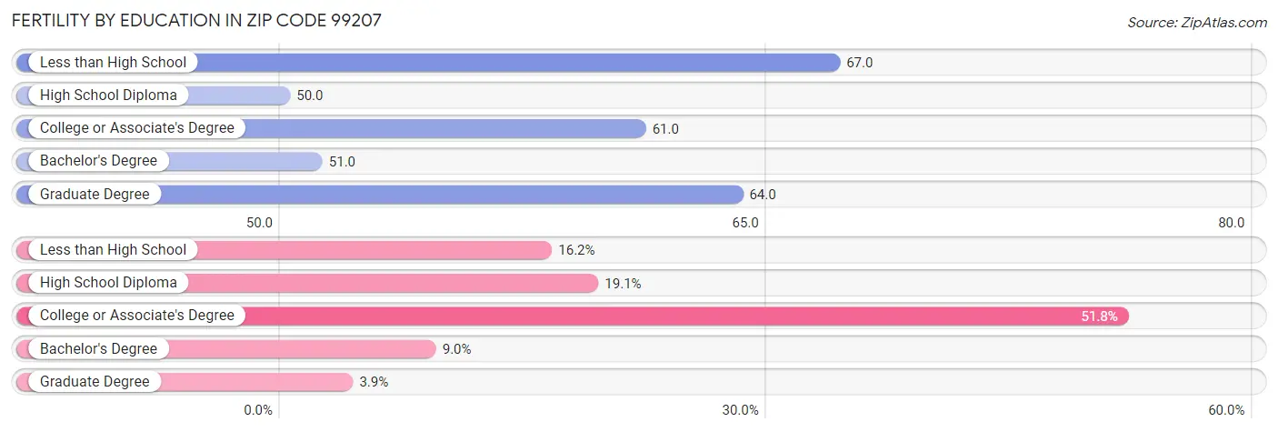 Female Fertility by Education Attainment in Zip Code 99207