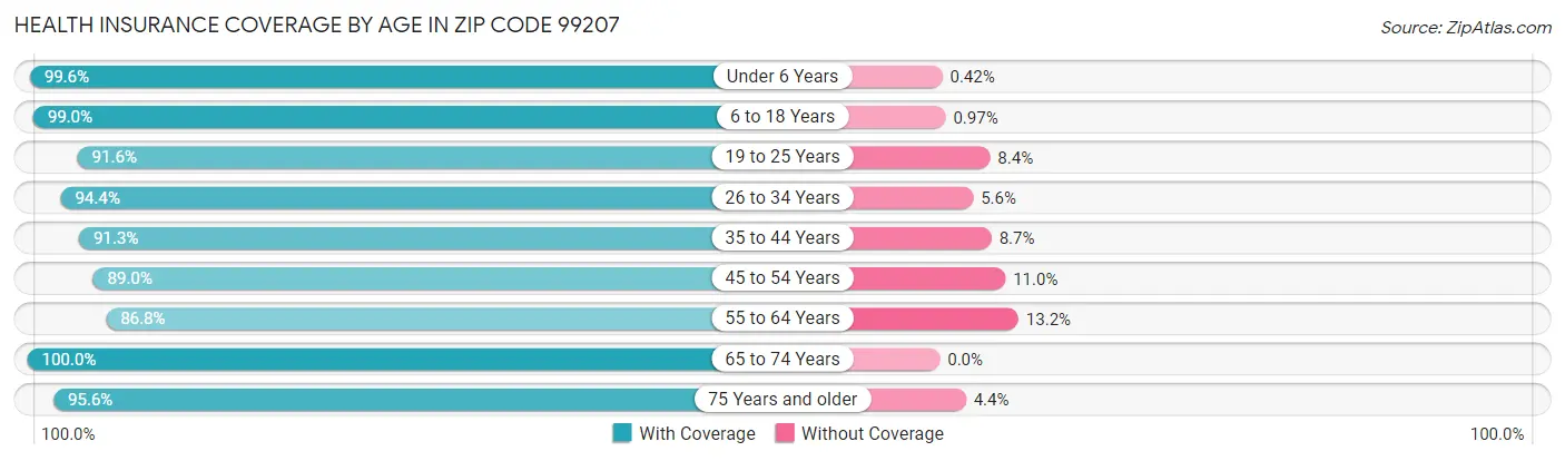 Health Insurance Coverage by Age in Zip Code 99207