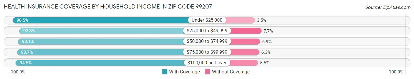 Health Insurance Coverage by Household Income in Zip Code 99207