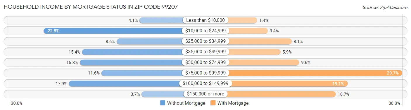 Household Income by Mortgage Status in Zip Code 99207