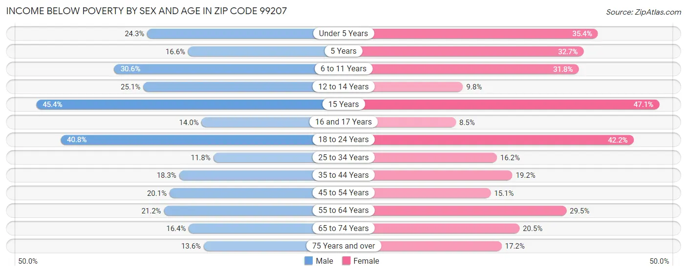 Income Below Poverty by Sex and Age in Zip Code 99207