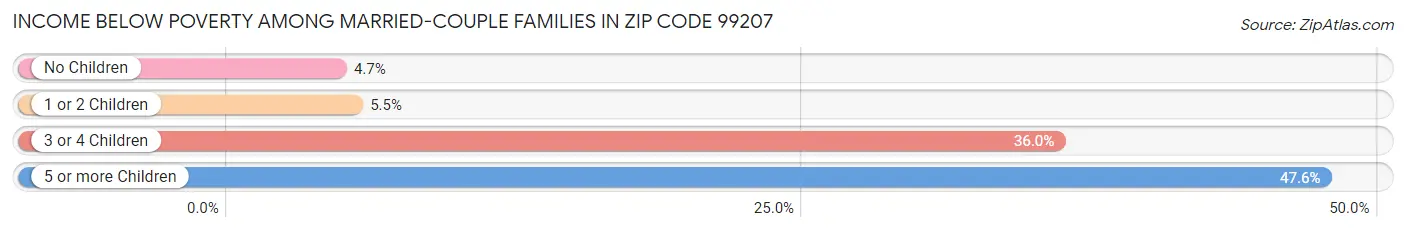 Income Below Poverty Among Married-Couple Families in Zip Code 99207