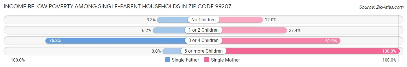 Income Below Poverty Among Single-Parent Households in Zip Code 99207