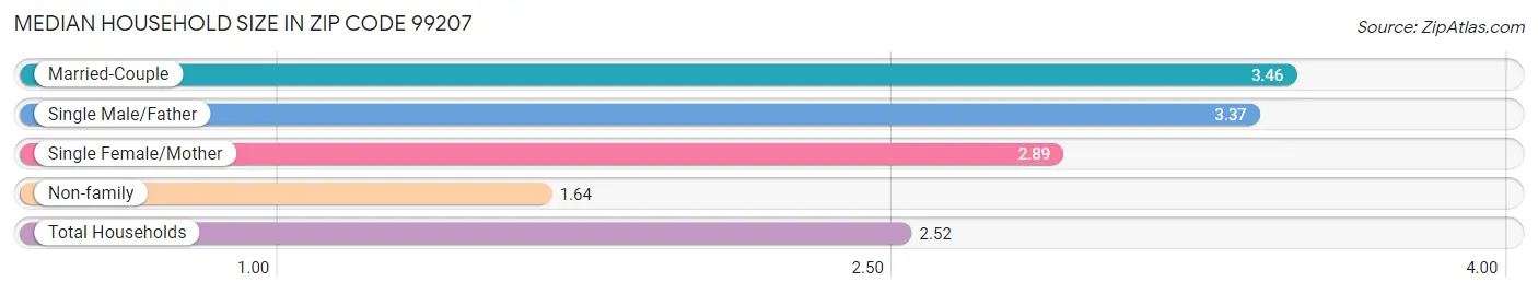 Median Household Size in Zip Code 99207