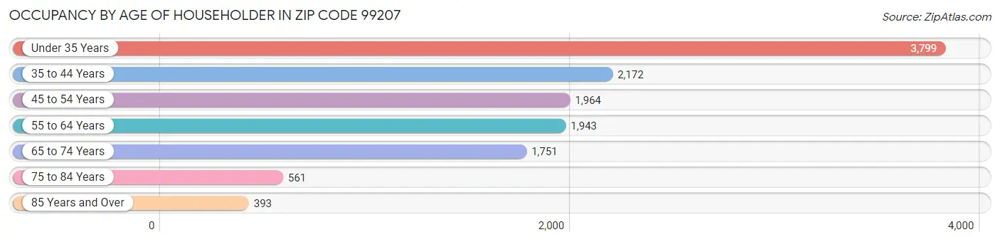 Occupancy by Age of Householder in Zip Code 99207