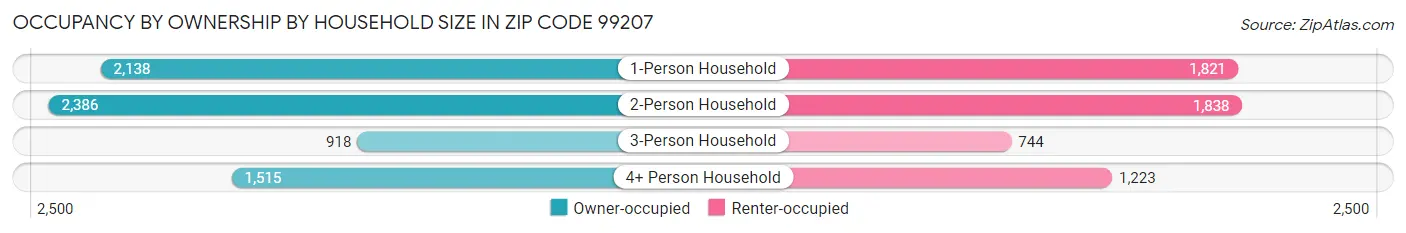 Occupancy by Ownership by Household Size in Zip Code 99207