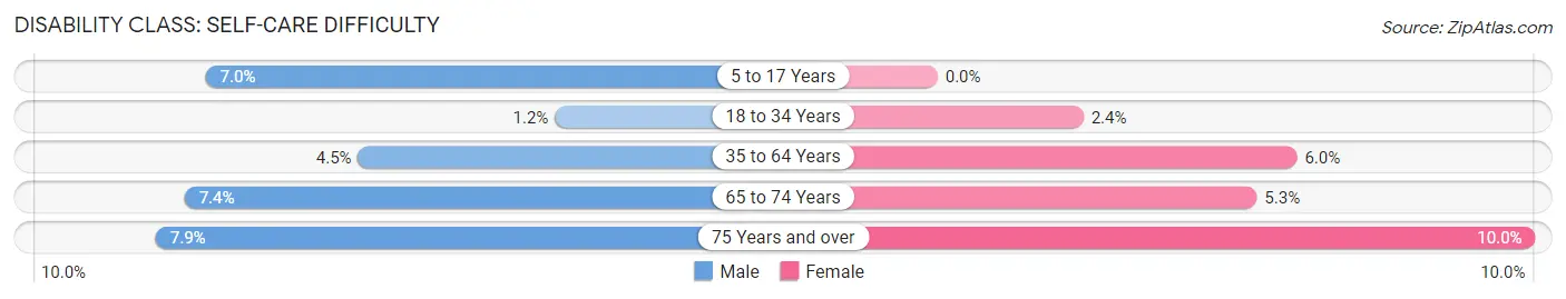 Disability in Zip Code 99207: <span>Self-Care Difficulty</span>