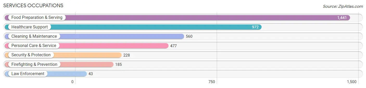 Services Occupations in Zip Code 99207