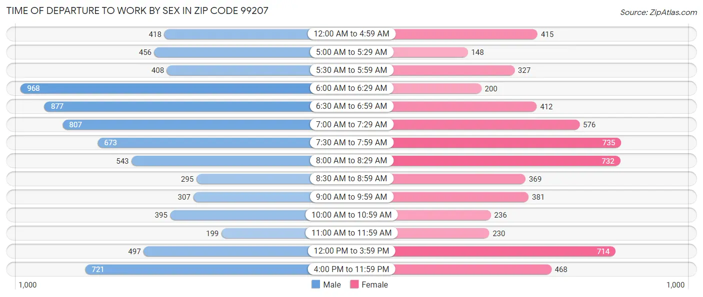 Time of Departure to Work by Sex in Zip Code 99207