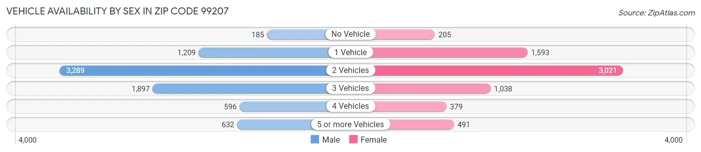 Vehicle Availability by Sex in Zip Code 99207