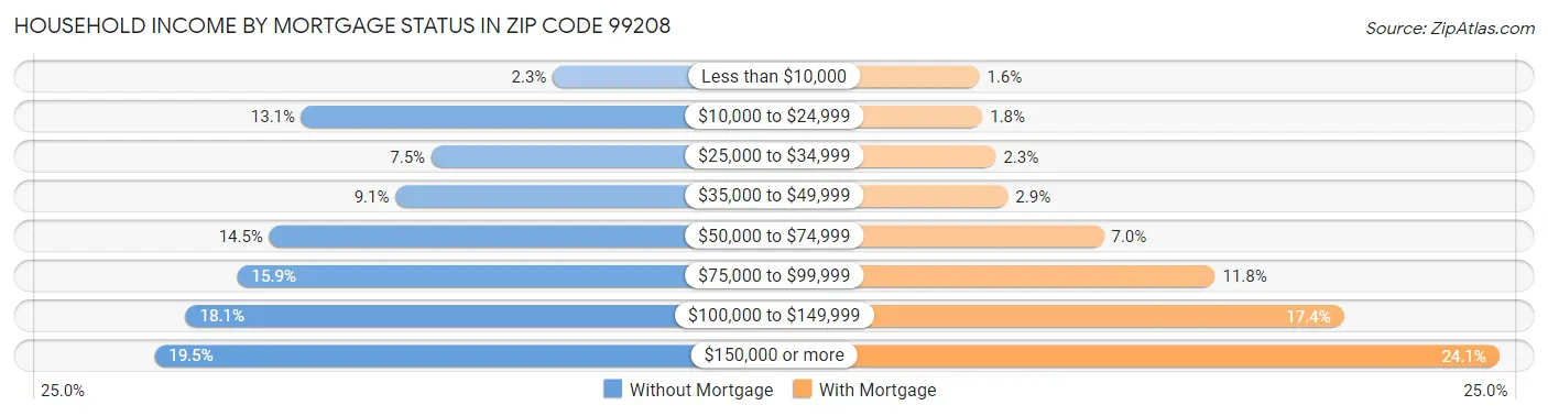 Household Income by Mortgage Status in Zip Code 99208