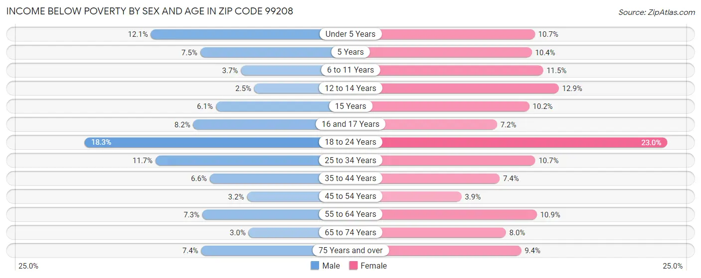 Income Below Poverty by Sex and Age in Zip Code 99208