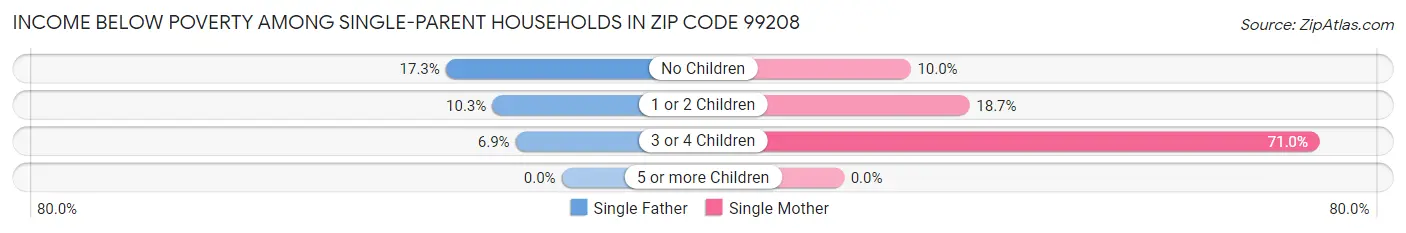 Income Below Poverty Among Single-Parent Households in Zip Code 99208