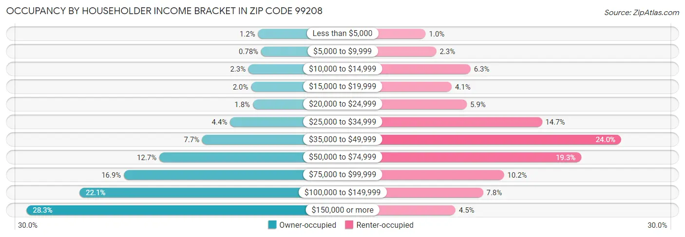 Occupancy by Householder Income Bracket in Zip Code 99208