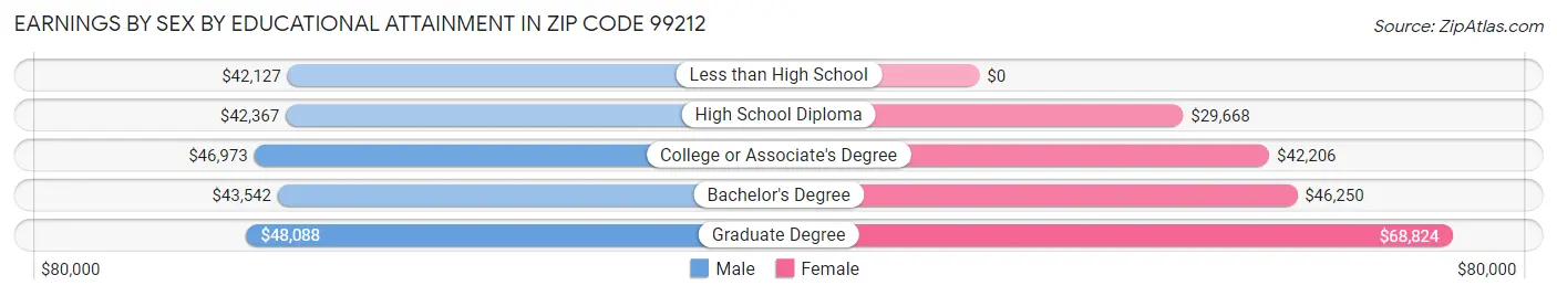 Earnings by Sex by Educational Attainment in Zip Code 99212