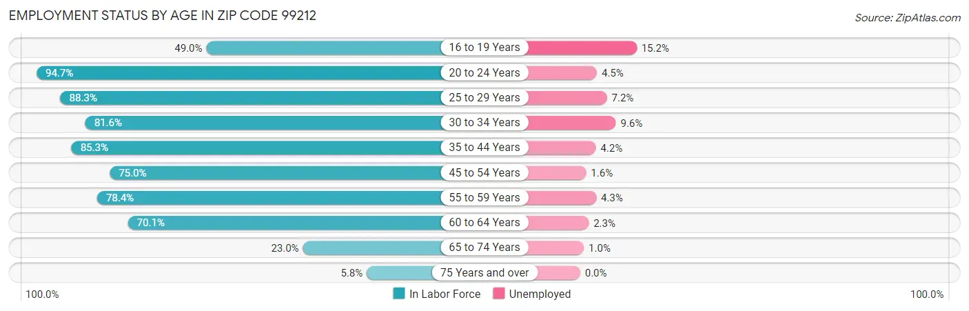 Employment Status by Age in Zip Code 99212