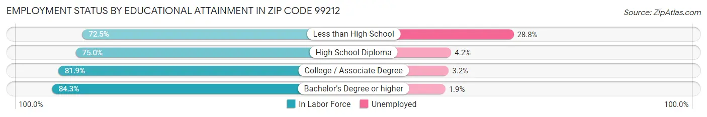 Employment Status by Educational Attainment in Zip Code 99212