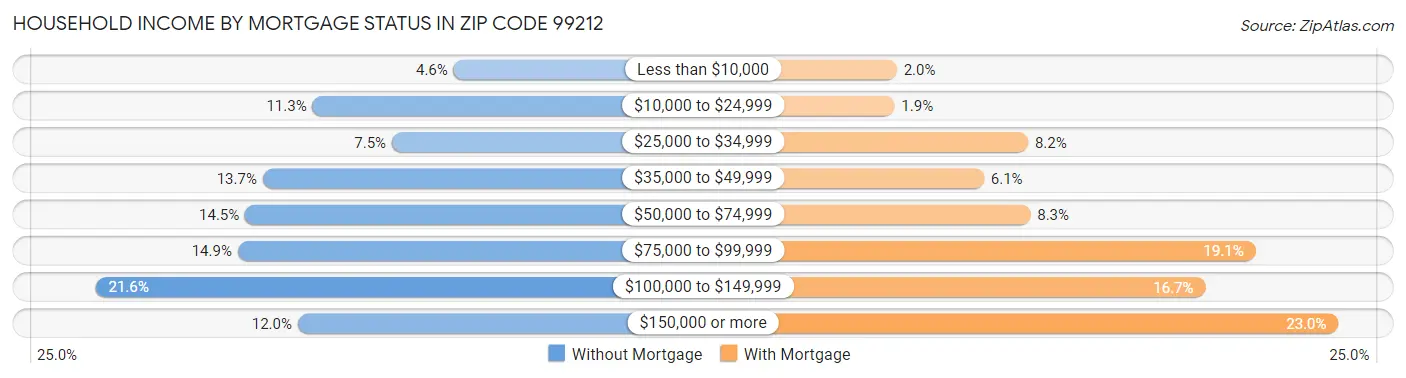 Household Income by Mortgage Status in Zip Code 99212