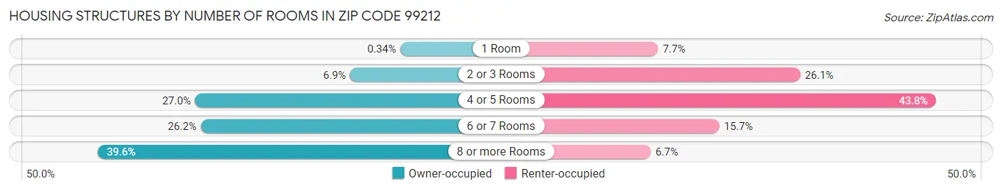 Housing Structures by Number of Rooms in Zip Code 99212