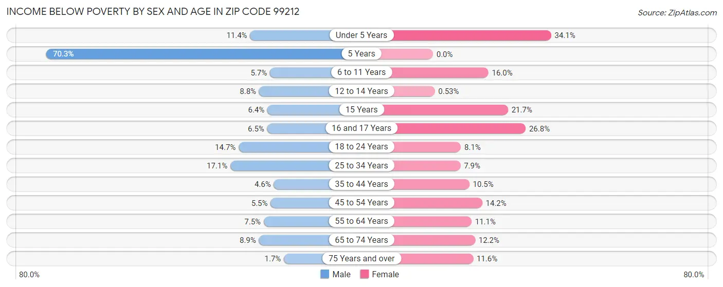Income Below Poverty by Sex and Age in Zip Code 99212