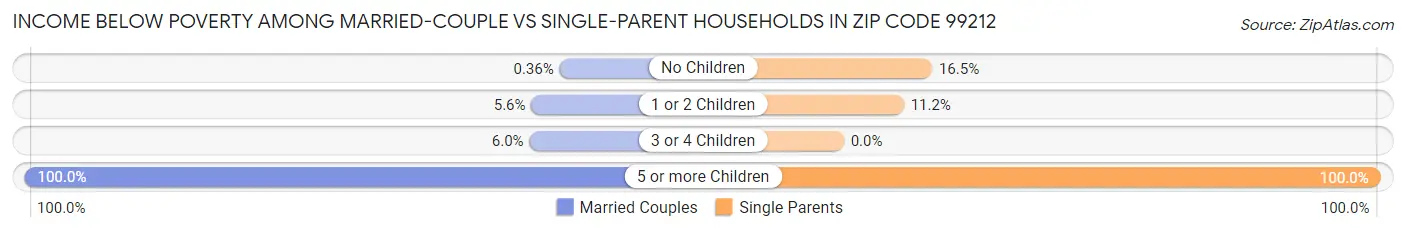 Income Below Poverty Among Married-Couple vs Single-Parent Households in Zip Code 99212