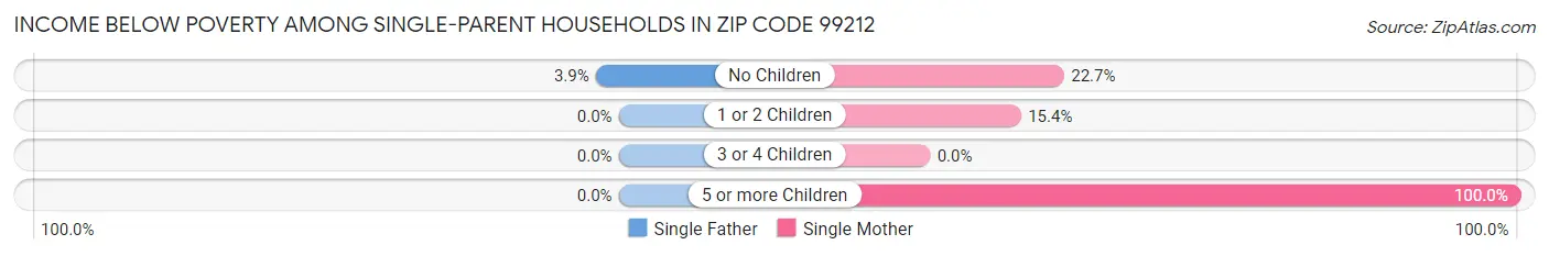Income Below Poverty Among Single-Parent Households in Zip Code 99212
